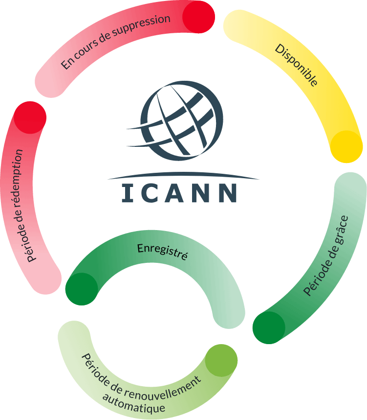 Le cycle de vie d’un domaine ICANN